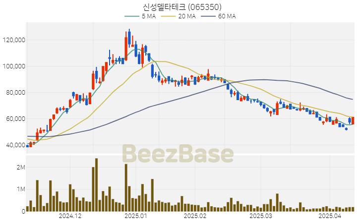 [주가 차트] 신성델타테크 - 065350 (2025.04.11)