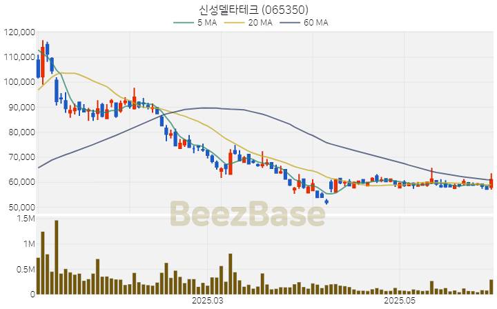 [주가 차트] 신성델타테크 - 065350 (2025.06.04)