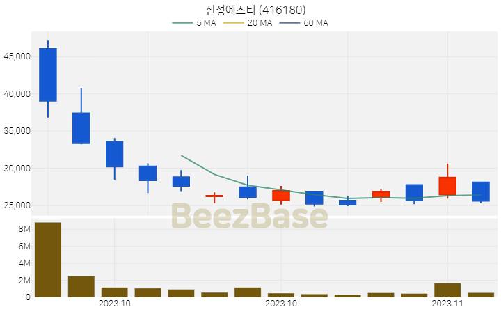 신성에스티 주가 분석 및 주식 종목 차트 | 2023.11.07