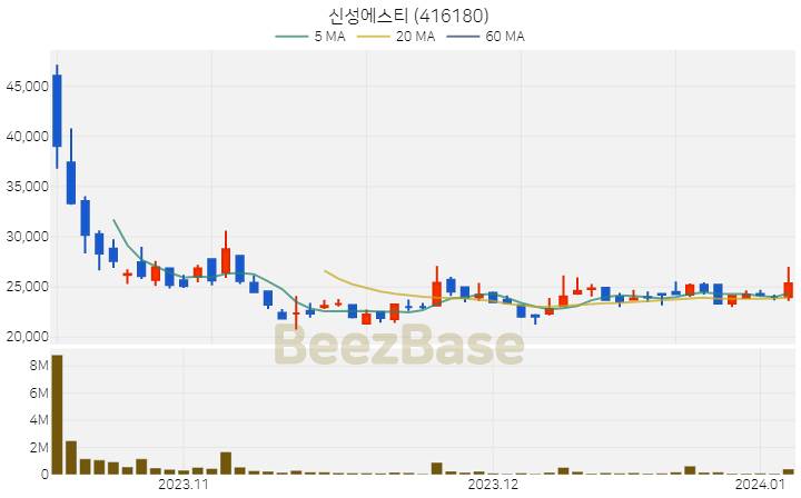 신성에스티 주가 분석 및 주식 종목 차트 | 2024.01.04