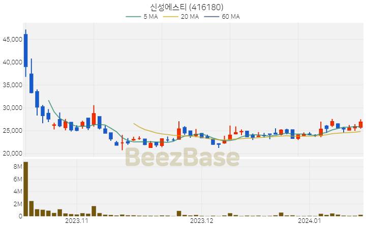 신성에스티 주가 분석 및 주식 종목 차트 | 2024.01.15