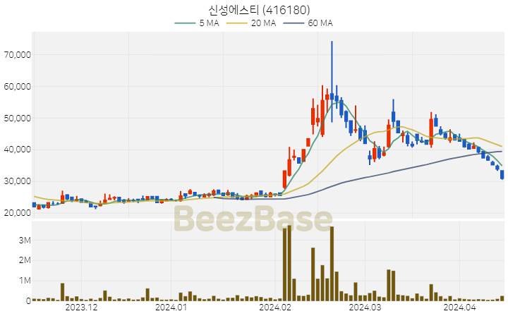 신성에스티 주가 분석 및 주식 종목 차트 | 2024.04.15