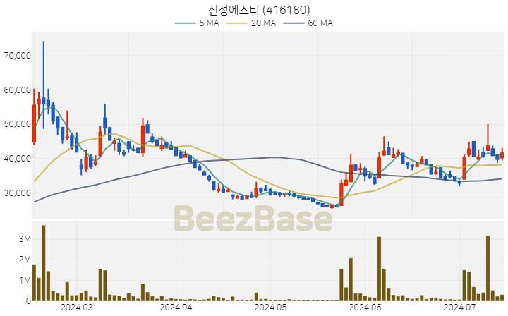 신성에스티 주가 분석 및 주식 종목 차트 | 2024.07.15