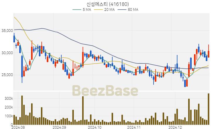 [주가 차트] 신성에스티 - 416180 (2024.12.26)