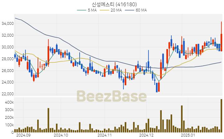 [주가 차트] 신성에스티 - 416180 (2025.01.24)
