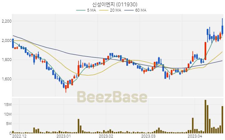 신성이엔지 주가 분석 및 주식 종목 차트 | 2023.04.20