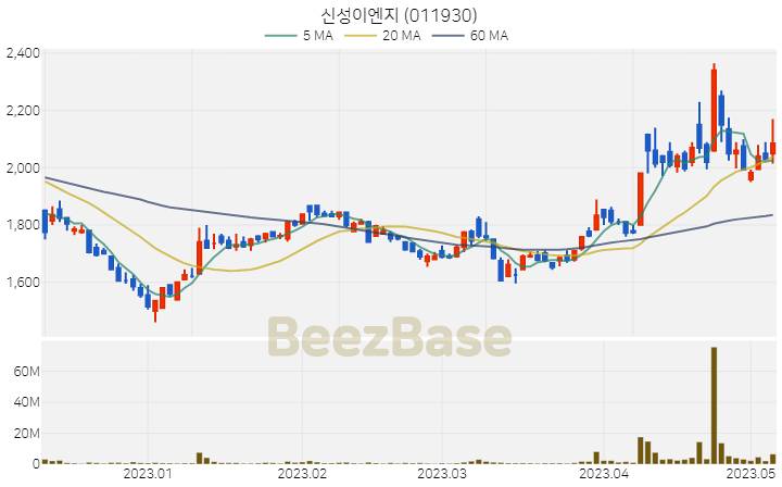 신성이엔지 주가 분석 및 주식 종목 차트 | 2023.05.08