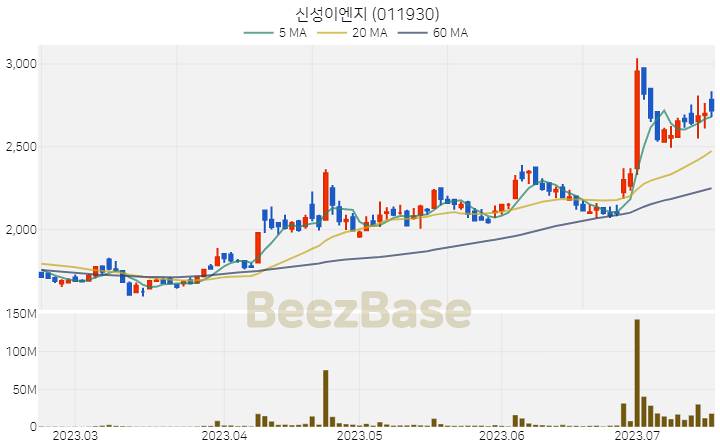 신성이엔지 주가 분석 및 주식 종목 차트 | 2023.07.18