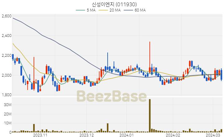 신성이엔지 주가 분석 및 주식 종목 차트 | 2024.03.08