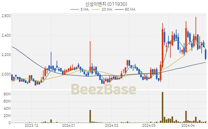 [주가 차트] 신성이엔지 - 011930 (2024.04.15)