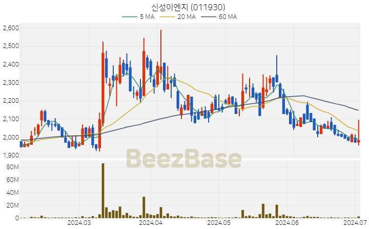 신성이엔지 주가 분석 및 주식 종목 차트 | 2024.07.03