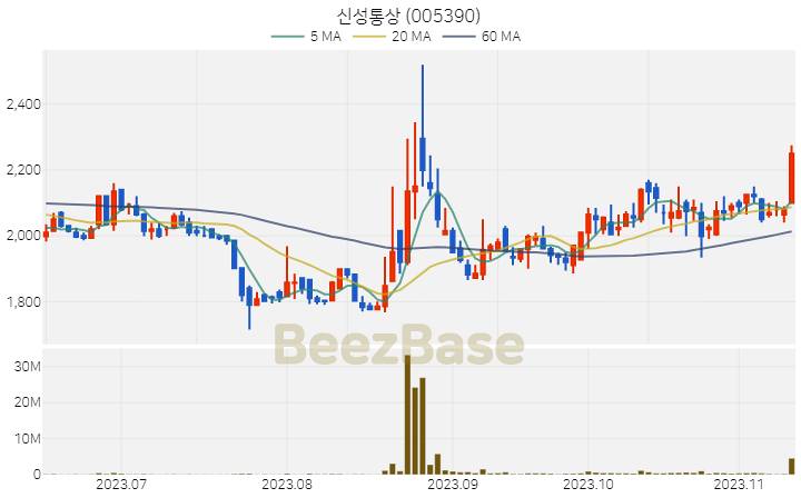 [주가 차트] 신성통상 - 005390 (2023.11.13)
