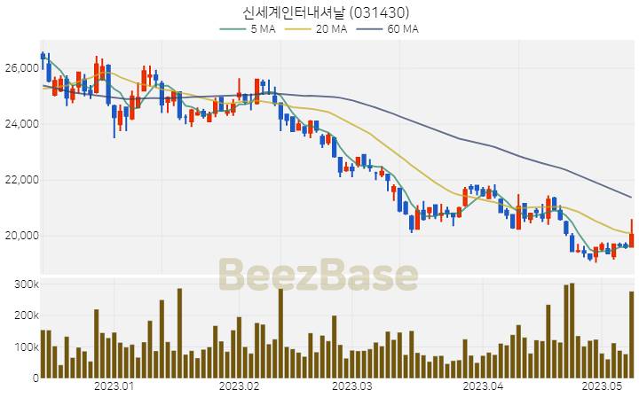 [주가 차트] 신세계인터내셔날 - 031430 (2023.05.10)