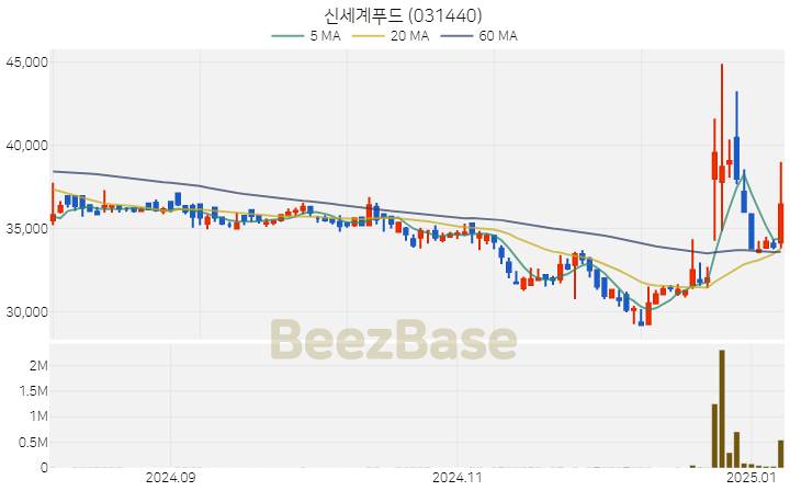 [주가 차트] 신세계푸드 - 031440 (2025.01.08)