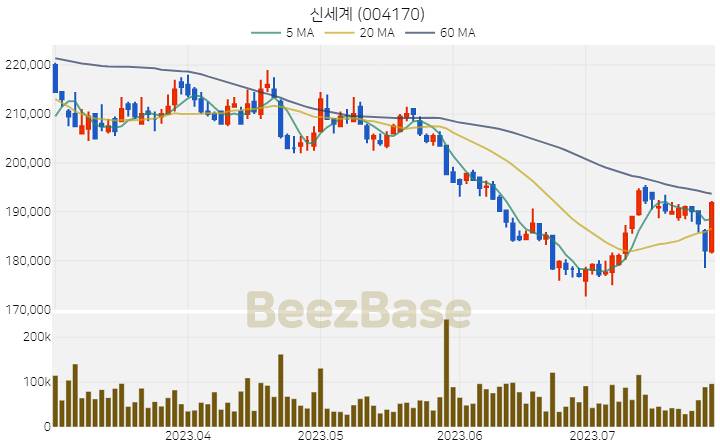 [주가 차트] 신세계 - 004170 (2023.07.27)