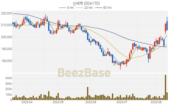 [주가 차트] 신세계 - 004170 (2023.08.11)