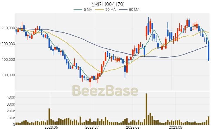 [주가 차트] 신세계 - 004170 (2023.09.26)