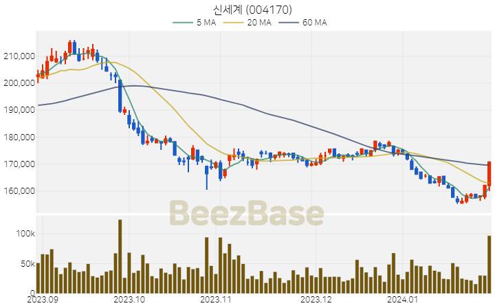 [주가 차트] 신세계 - 004170 (2024.01.29)