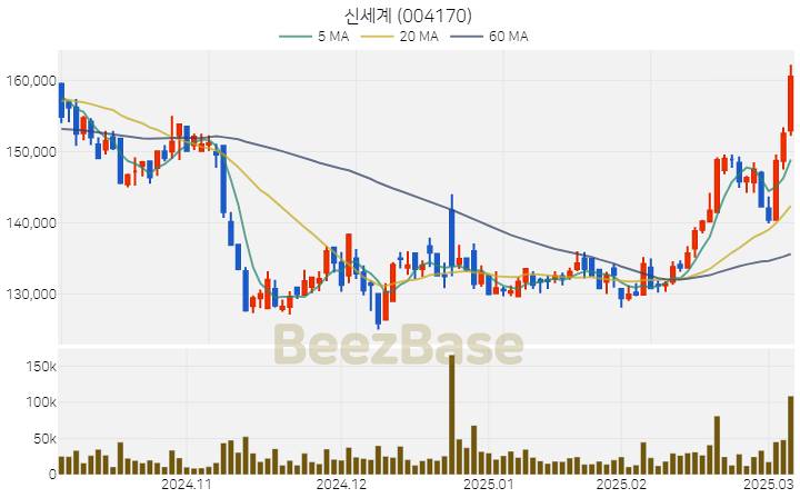 [주가 차트] 신세계 - 004170 (2025.03.07)