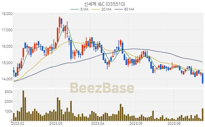 [주가 차트] 신세계 I&C - 035510 (2023.06.23)