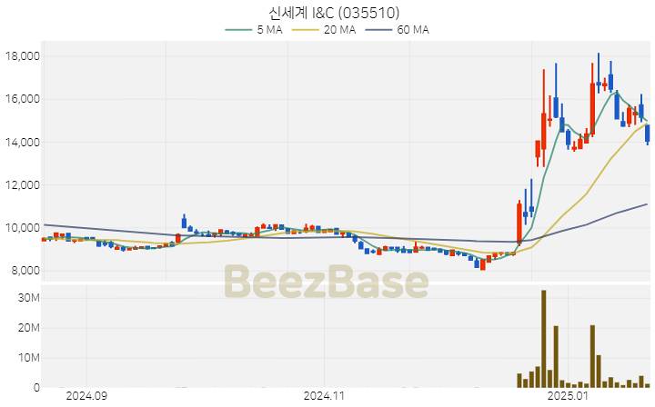 [주가 차트] 신세계 I&C - 035510 (2025.01.21)