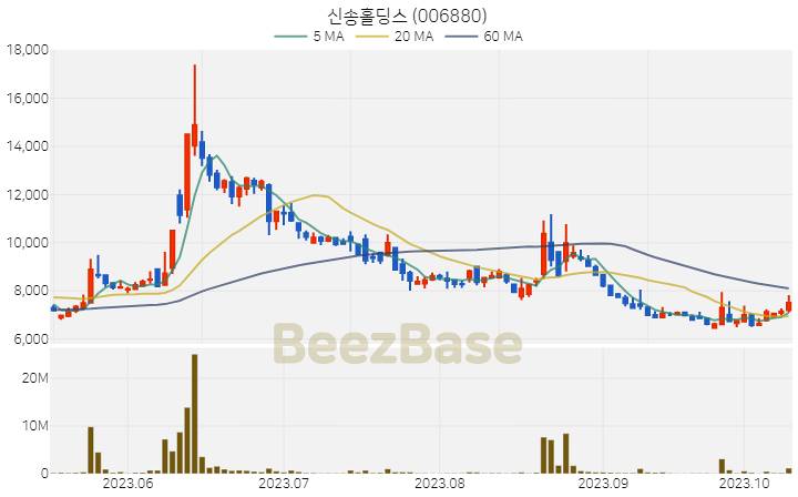 신송홀딩스 주가 분석 및 주식 종목 차트 | 2023.10.13