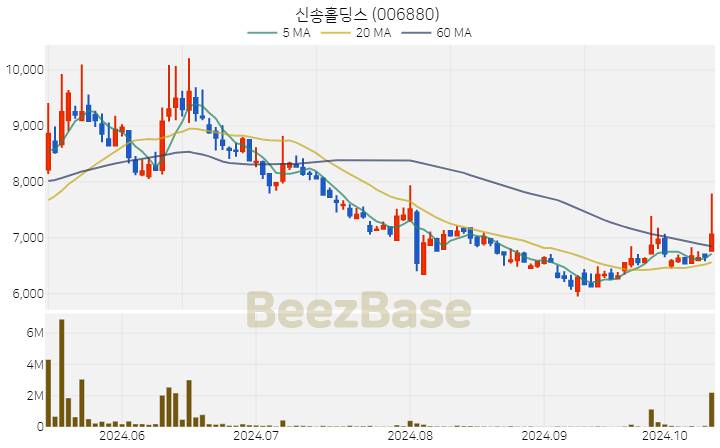 신송홀딩스 주가 분석 및 주식 종목 차트 | 2024.10.15