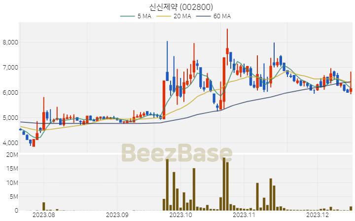 신신제약 주가 분석 및 주식 종목 차트 | 2023.12.15