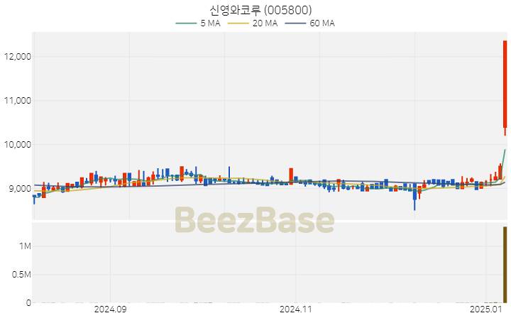 [주가 차트] 신영와코루 - 005800 (2025.01.08)