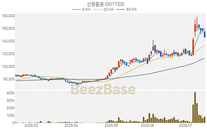 [주가 차트] 신영증권 - 001720 (2025.07.16)