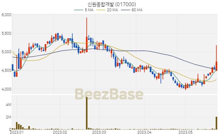 [주가 차트] 신원종합개발 - 017000 (2023.05.24)