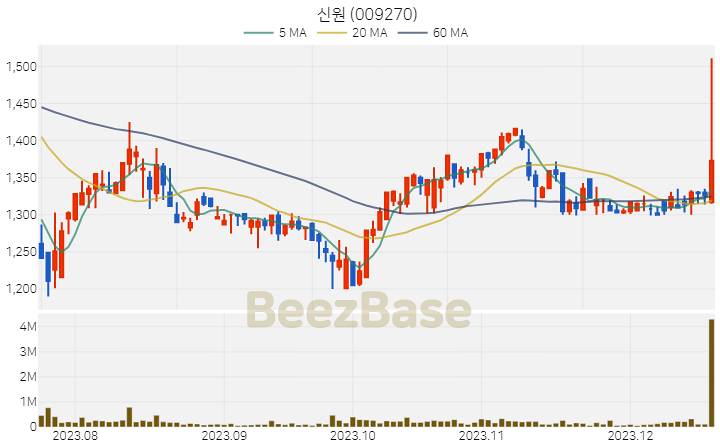 [주가 차트] 신원 - 009270 (2023.12.19)