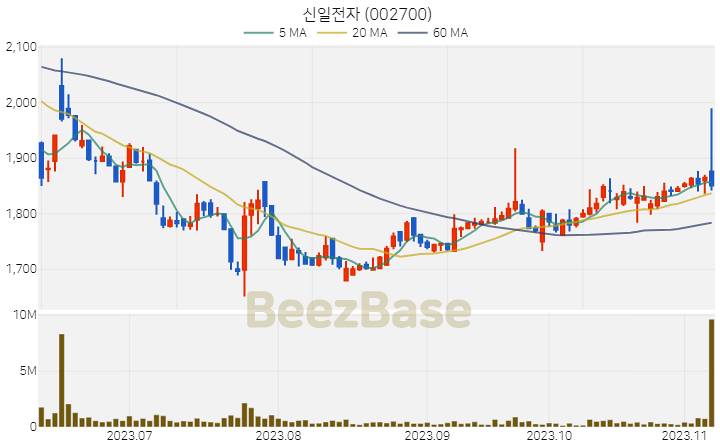 [주가 차트] 신일전자 - 002700 (2023.11.08)