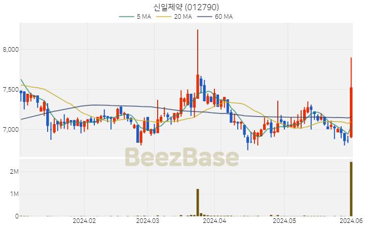 신일제약 주가 분석 및 주식 종목 차트 | 2024.06.03