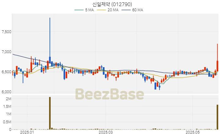 [주가 차트] 신일제약 - 012790 (2025.05.22)
