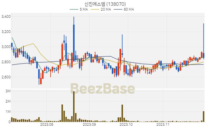 신진에스엠 주가 분석 및 주식 종목 차트 | 2023.11.30