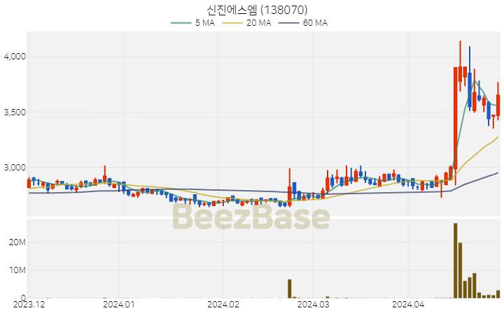 [주가 차트] 신진에스엠 - 138070 (2024.04.29)