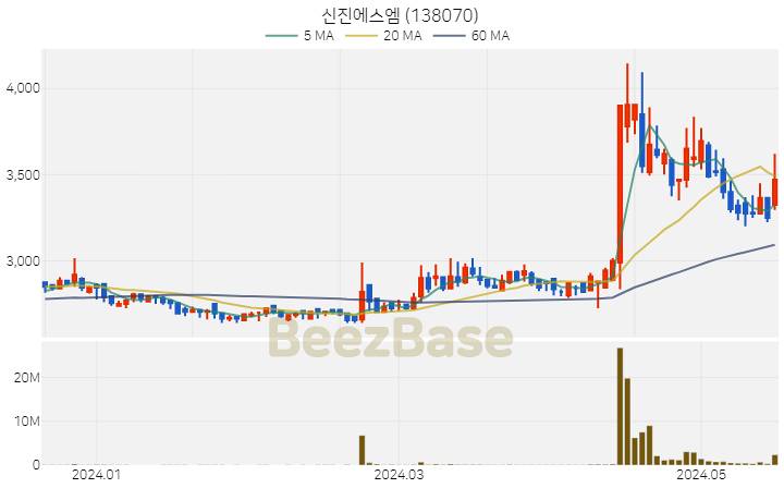 [주가 차트] 신진에스엠 - 138070 (2024.05.20)