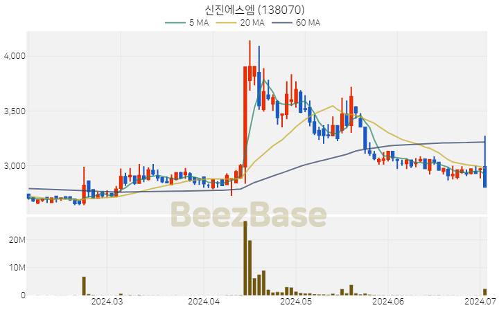 신진에스엠 주가 분석 및 주식 종목 차트 | 2024.07.03