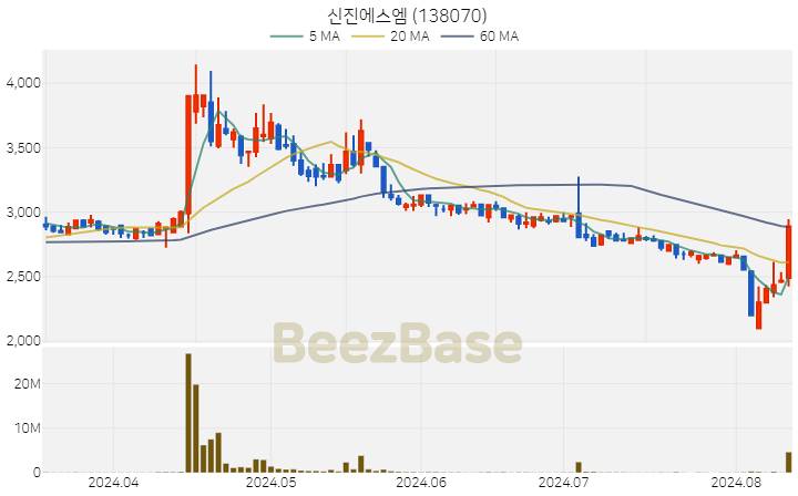 신진에스엠 주가 분석 및 주식 종목 차트 | 2024.08.12