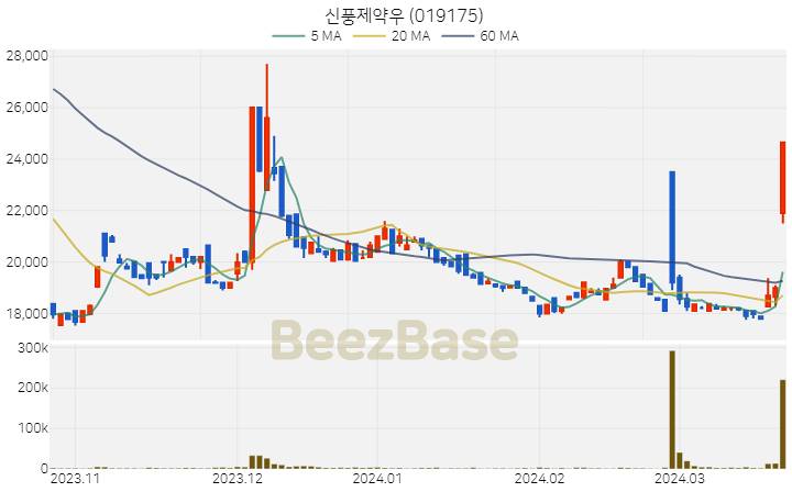 신풍제약우 주가 분석 및 주식 종목 차트 | 2024.03.22