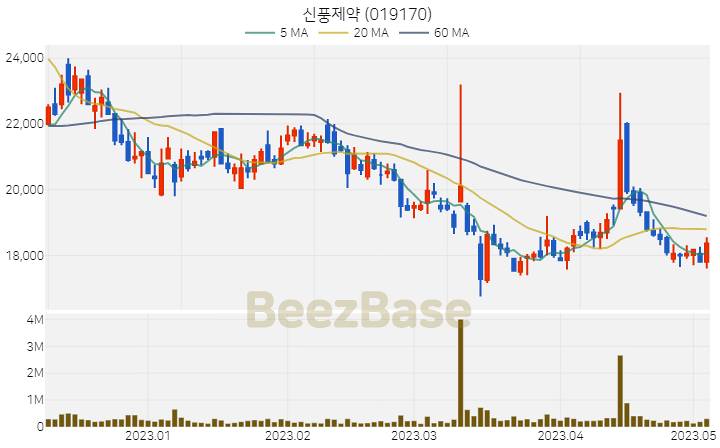 신풍제약 주가 분석 및 주식 종목 차트 | 2023.05.04