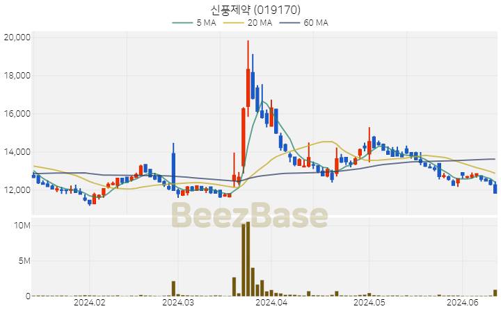 신풍제약 주가 분석 및 주식 종목 차트 | 2024.06.13