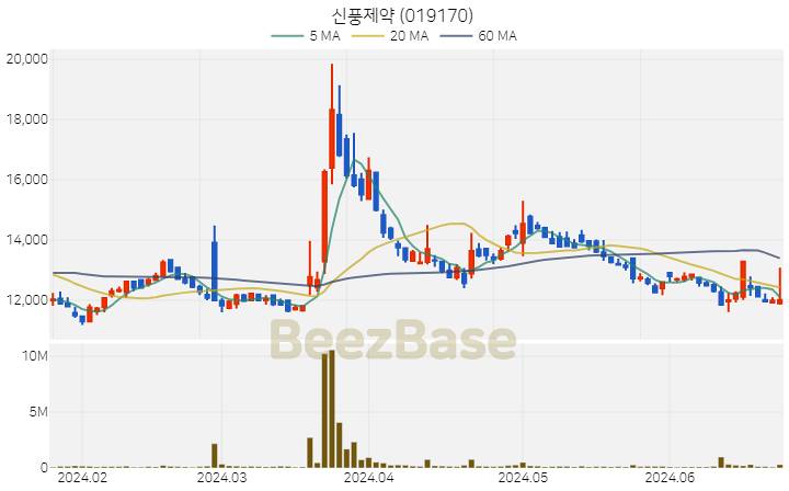 신풍제약 주가 분석 및 주식 종목 차트 | 2024.06.25