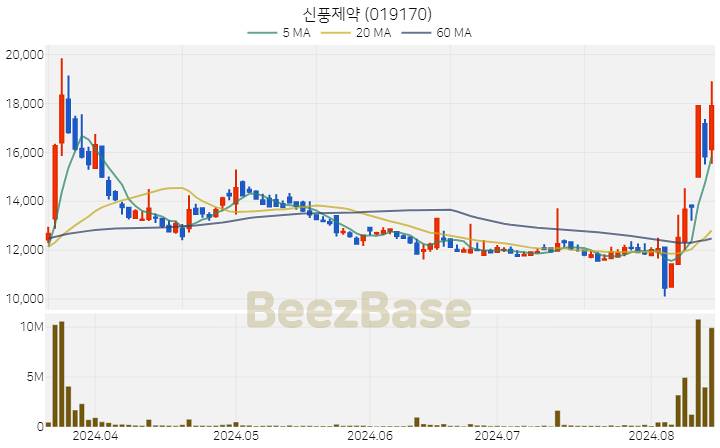 신풍제약 주가 분석 및 주식 종목 차트 | 2024.08.14