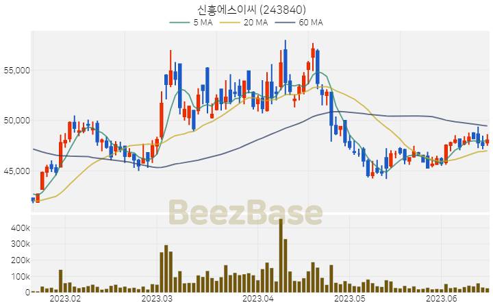 신흥에스이씨 주가 분석 및 주식 종목 차트 | 2023.06.16