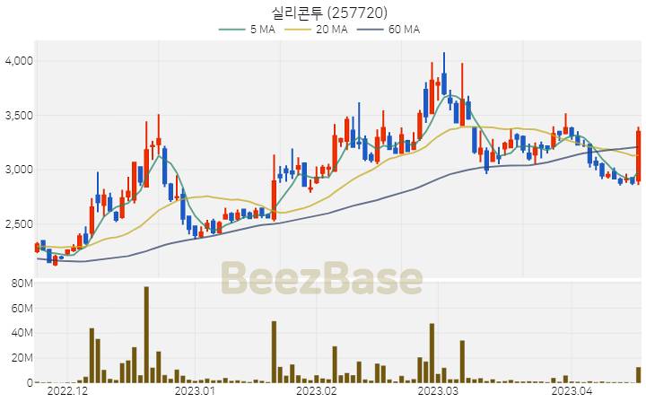 실리콘투 주가 분석 및 주식 종목 차트 | 2023.04.18