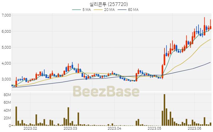 실리콘투 주가 분석 및 주식 종목 차트 | 2023.06.14