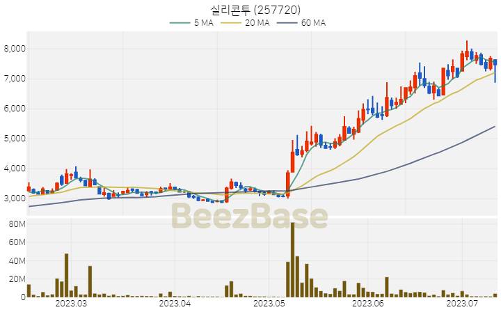 [주가 차트] 실리콘투 - 257720 (2023.07.12)