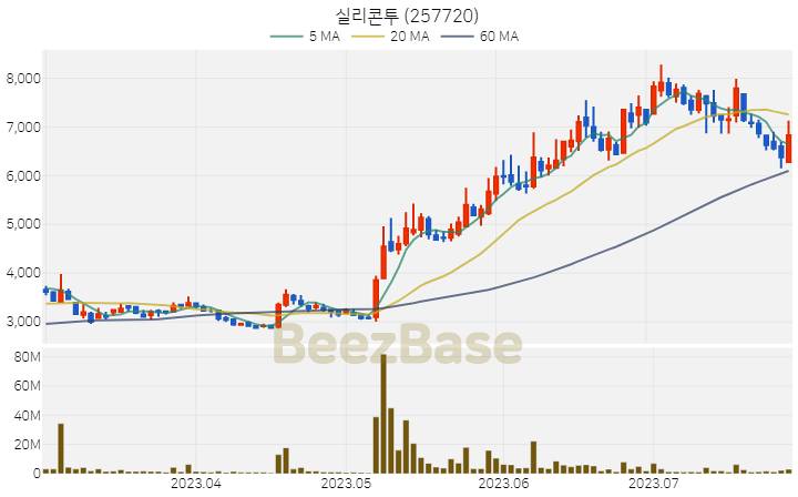 [주가 차트] 실리콘투 - 257720 (2023.07.27)